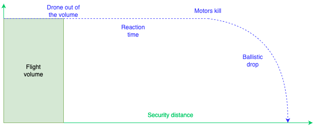 Distance de sécurité - spectacle de drones